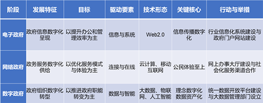 政府?dāng)?shù)字化進(jìn)程的階段分析
