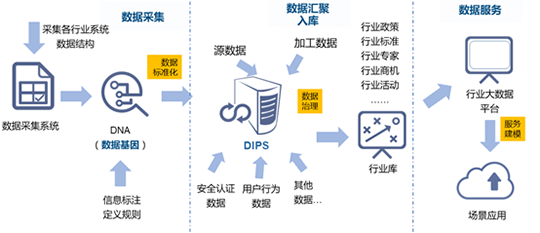國脈水巢DIPS行業(yè)大數(shù)據(jù)平臺(tái)建設(shè)的框架路徑