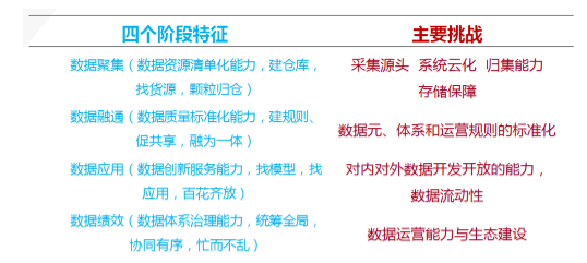 數(shù)據(jù)聚、通、用、效四個階段特征與挑戰(zhàn)