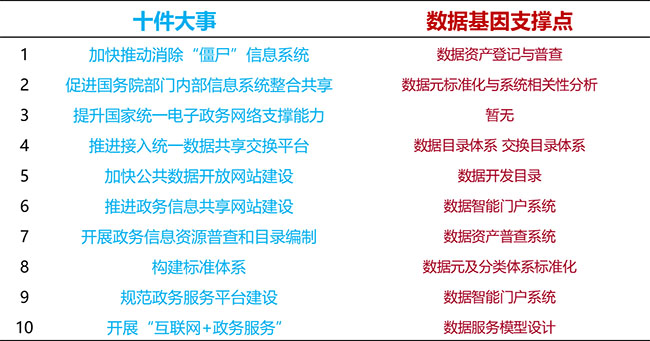 國(guó)家政務(wù)大數(shù)據(jù)十件大事