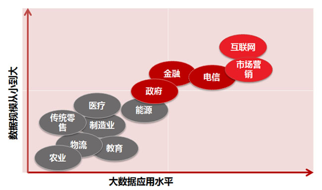 大數(shù)據(jù)應(yīng)用水平與數(shù)據(jù)規(guī)模大小的關(guān)系