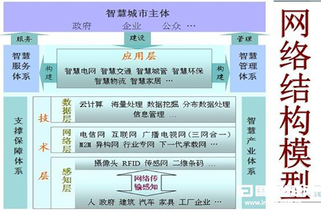 網(wǎng)絡(luò)結(jié)構(gòu)模型