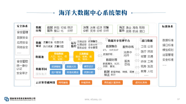 海洋大數(shù)據(jù)中心系統(tǒng)架構(gòu)