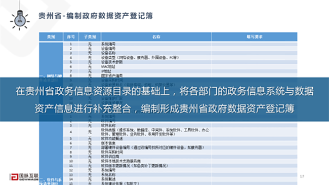 貴州省-編制政府數(shù)據(jù)資產(chǎn)登記簿