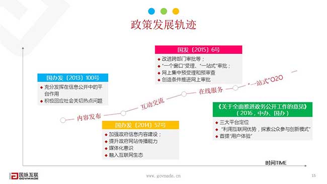 政策發(fā)展軌跡