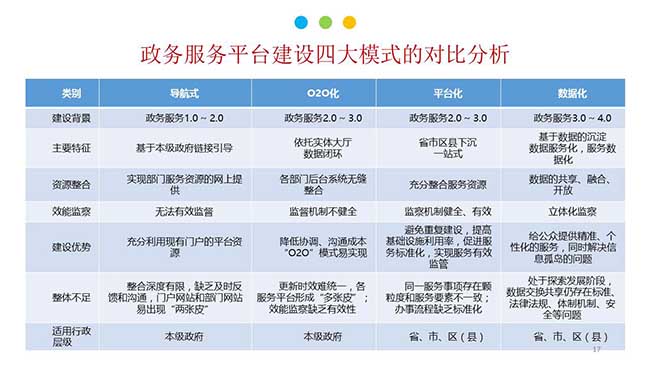 政務(wù)服務(wù)平臺建設(shè)四大模式的對比分析