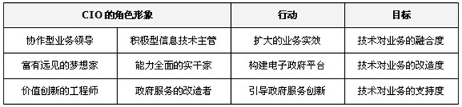 政府CIO從技術(shù)實施到戰(zhàn)略管理的轉(zhuǎn)型