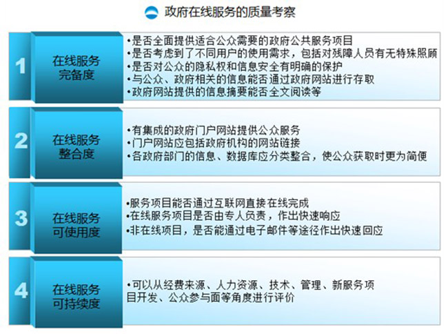 政府在線服務(wù)的質(zhì)量考察