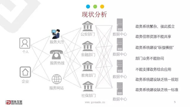 現(xiàn)狀分析