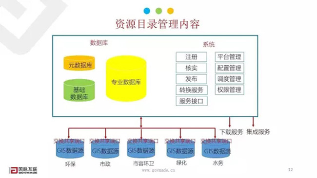 資源目錄管理內(nèi)容