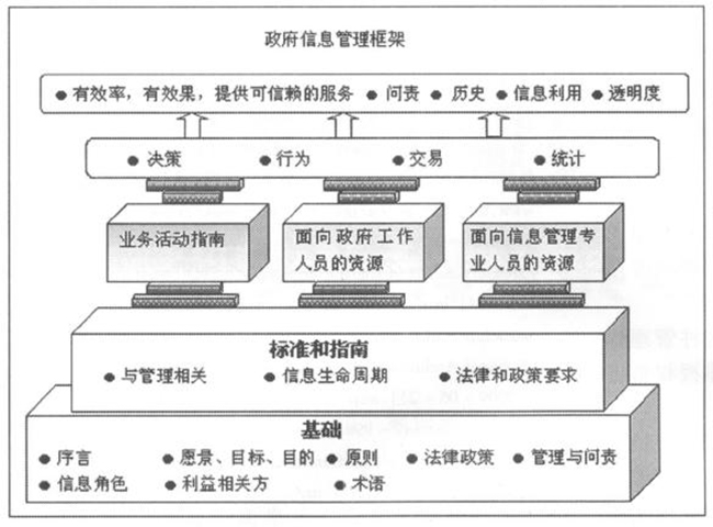 加拿大建立政府信息管理頂層設(shè)計架構(gòu)