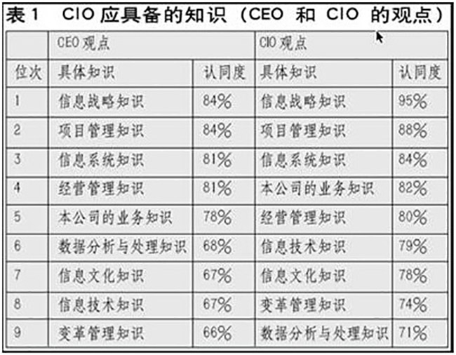 賴茂生：CIO的職責、素質和培訓