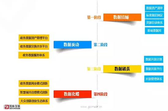 政府大數據發(fā)展與數據開放