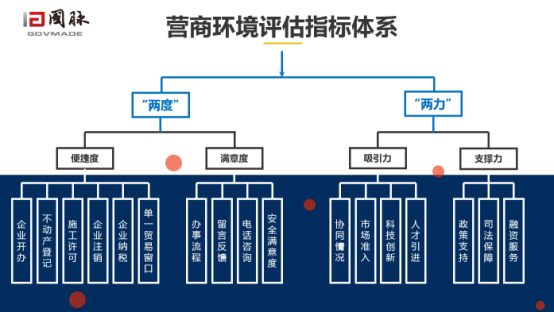 國脈營商環(huán)境評估指標(biāo)體系