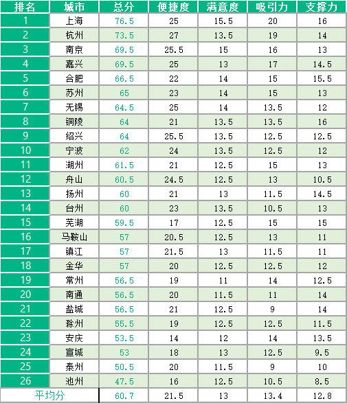 2019長三角營商環(huán)境評估城市得分排名