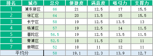 2019上海市營商環(huán)境評估總體排名