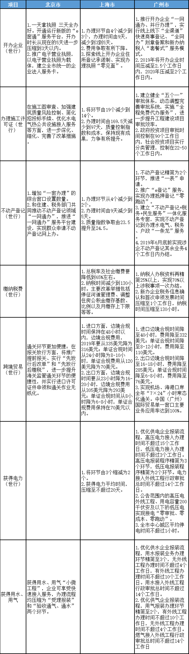 北京、上海、廣州優(yōu)化營(yíng)商環(huán)境2.0改革目標(biāo)、任務(wù)對(duì)比表
