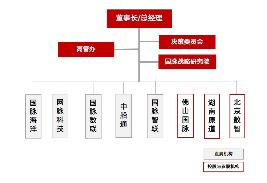 國(guó)脈組織架構(gòu)