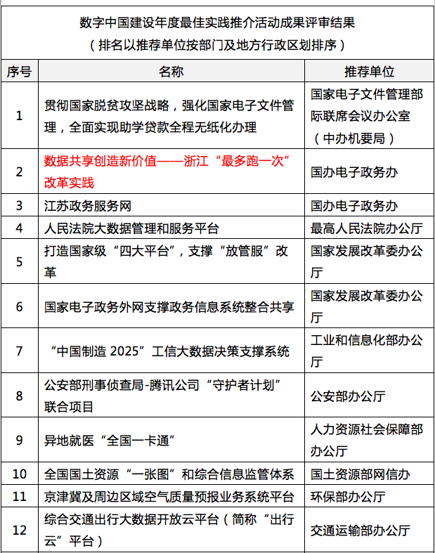 國脈參與其中的浙江“最多跑一次”入選“數(shù)字中國”年度最佳實(shí)踐
