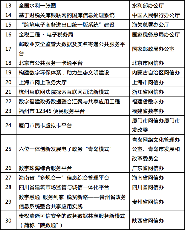 數(shù)字中國建設(shè)年度最佳實(shí)踐成果評(píng)選結(jié)果