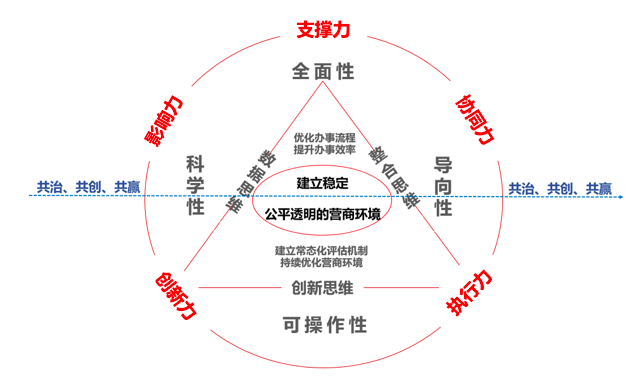 營商環(huán)境-五力模型圖