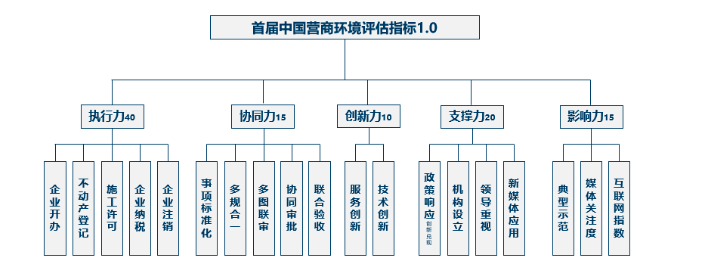 首屆（2018）中國營商環(huán)境評估指標(biāo)1.0