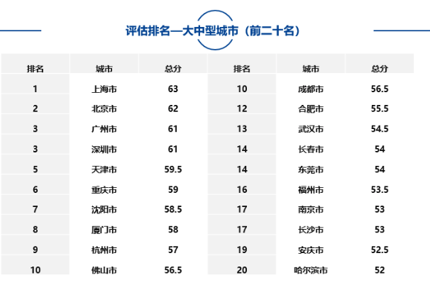 大中型城市、市轄區(qū)、自由貿(mào)易試驗區(qū)中排名靠前名單如下
