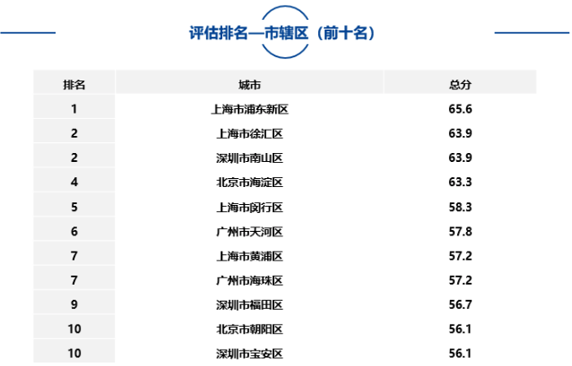 大中型城市、市轄區(qū)、自由貿(mào)易試驗區(qū)中排名靠前名單如下