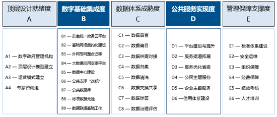 國脈數字政府指標評估體系1.0